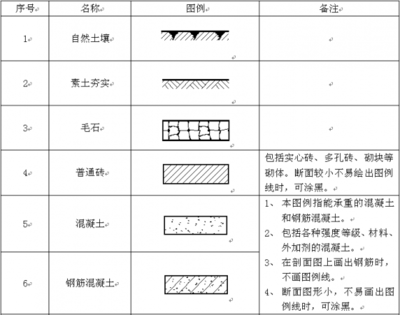 【資料】建筑各專(zhuān)業(yè)構(gòu)件圖例,以后別再亂畫(huà)啦!